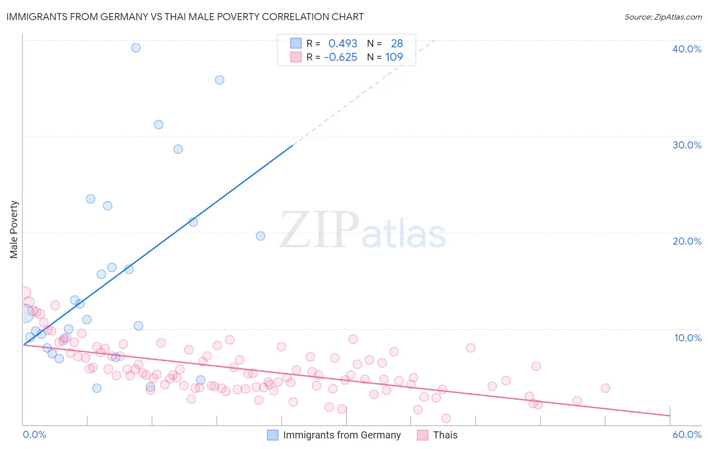 Immigrants from Germany vs Thai Male Poverty