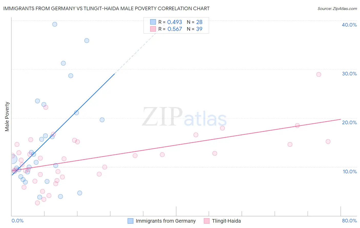 Immigrants from Germany vs Tlingit-Haida Male Poverty