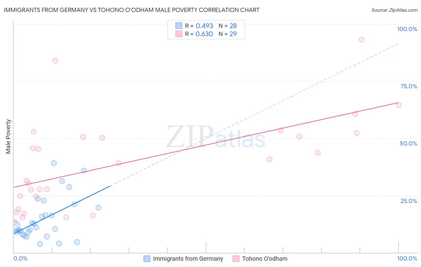 Immigrants from Germany vs Tohono O'odham Male Poverty
