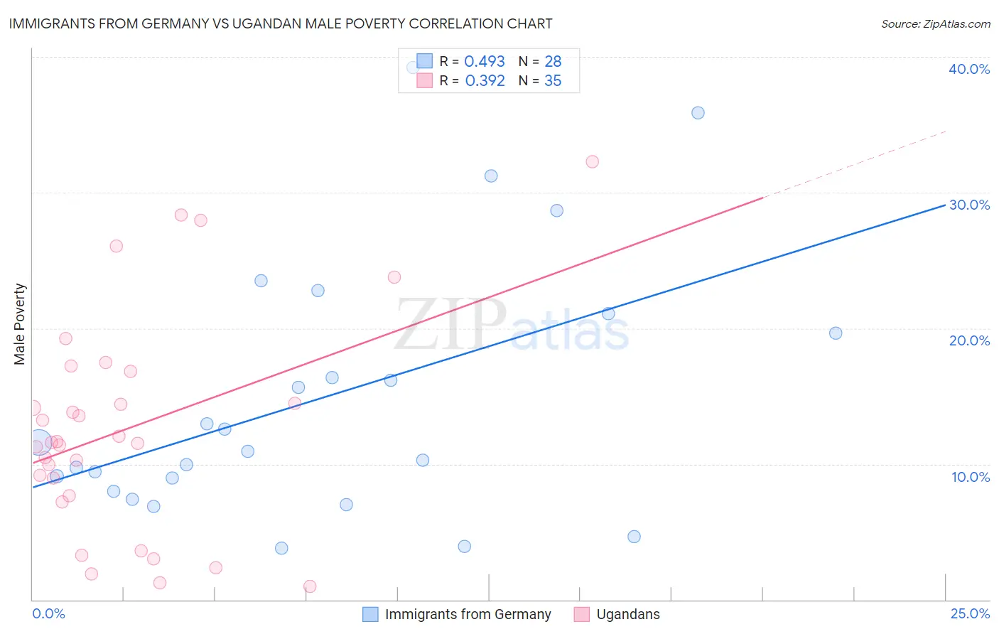 Immigrants from Germany vs Ugandan Male Poverty