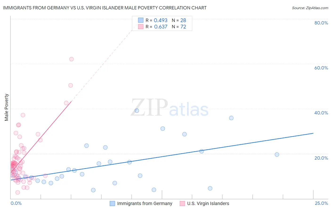 Immigrants from Germany vs U.S. Virgin Islander Male Poverty