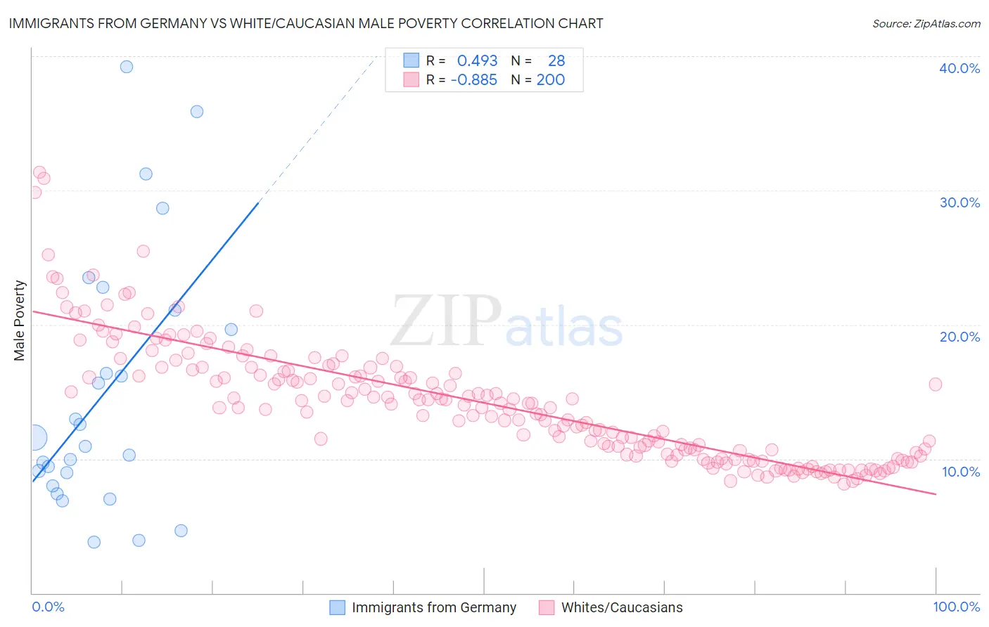 Immigrants from Germany vs White/Caucasian Male Poverty