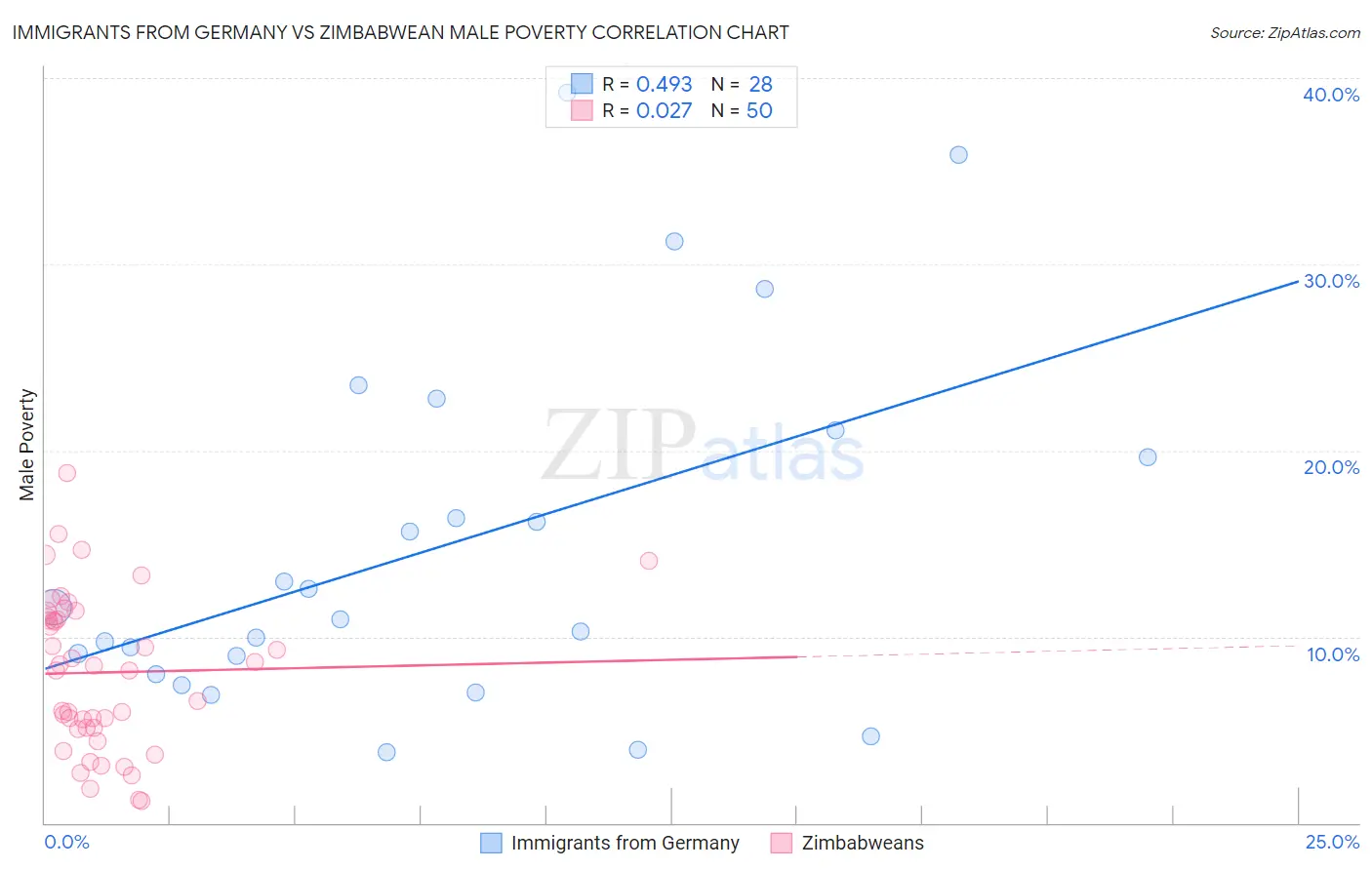 Immigrants from Germany vs Zimbabwean Male Poverty