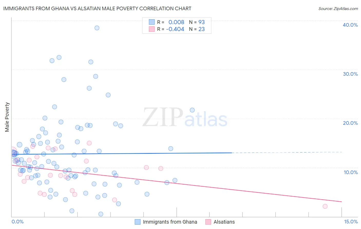 Immigrants from Ghana vs Alsatian Male Poverty