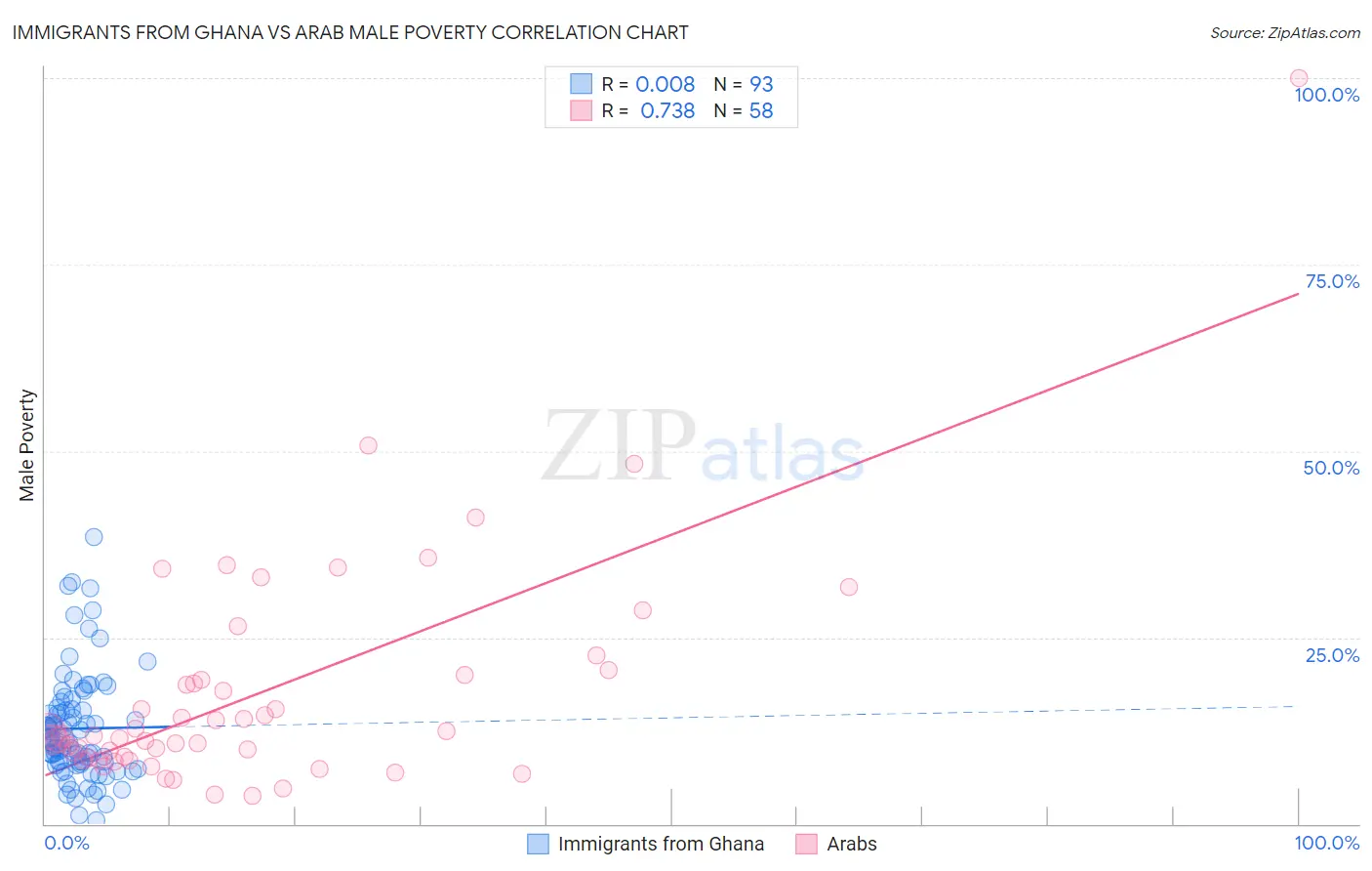 Immigrants from Ghana vs Arab Male Poverty