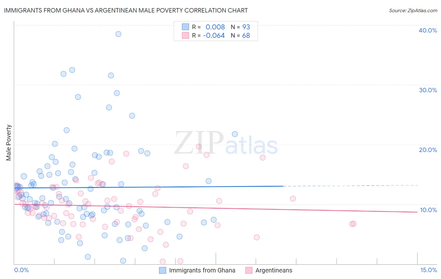 Immigrants from Ghana vs Argentinean Male Poverty