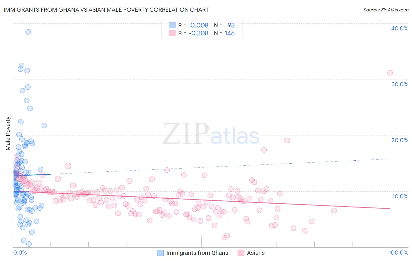 Immigrants from Ghana vs Asian Male Poverty