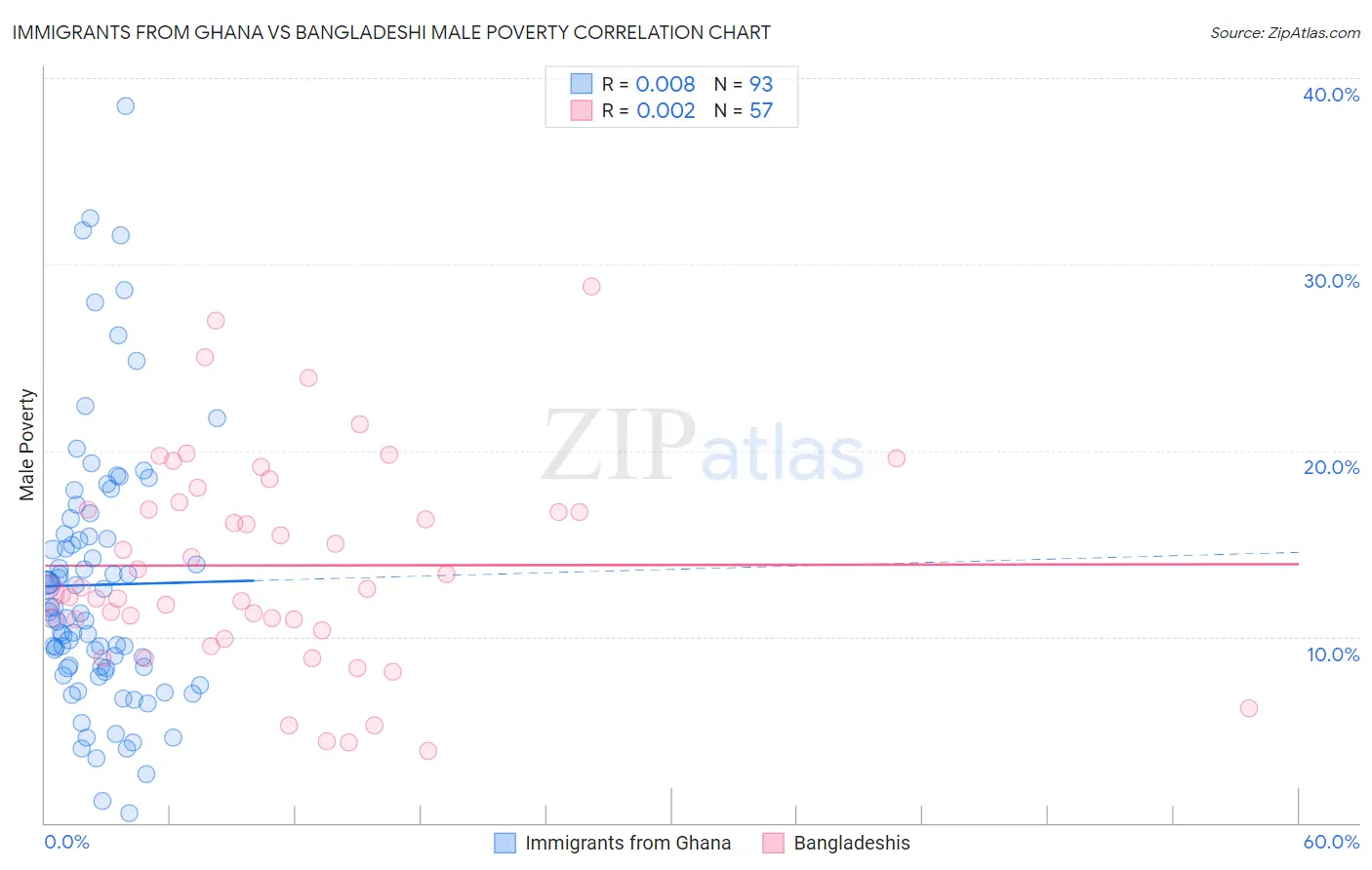 Immigrants from Ghana vs Bangladeshi Male Poverty