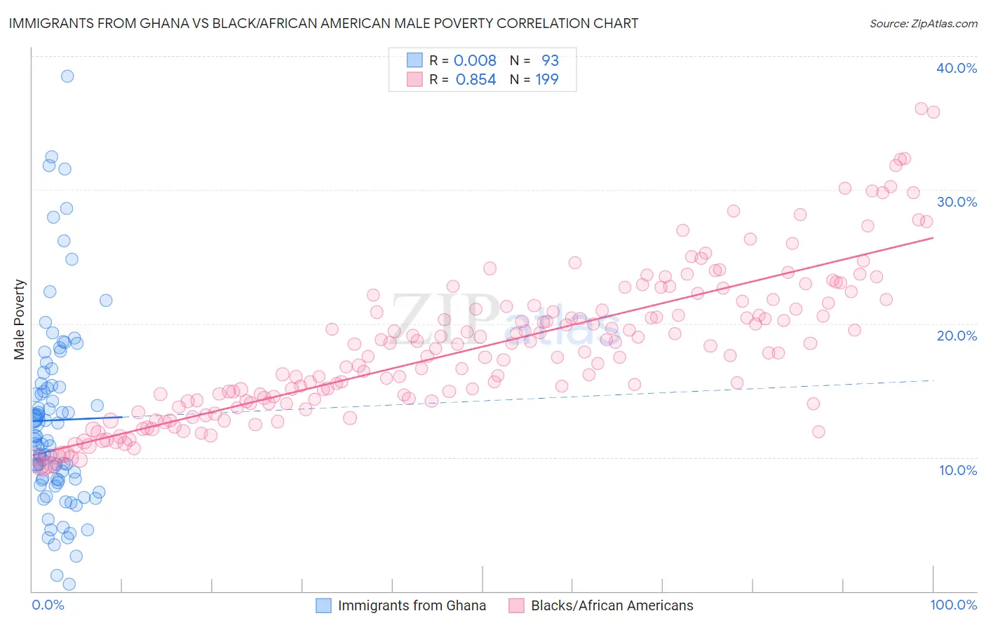Immigrants from Ghana vs Black/African American Male Poverty
