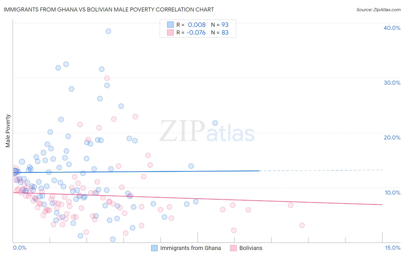 Immigrants from Ghana vs Bolivian Male Poverty
