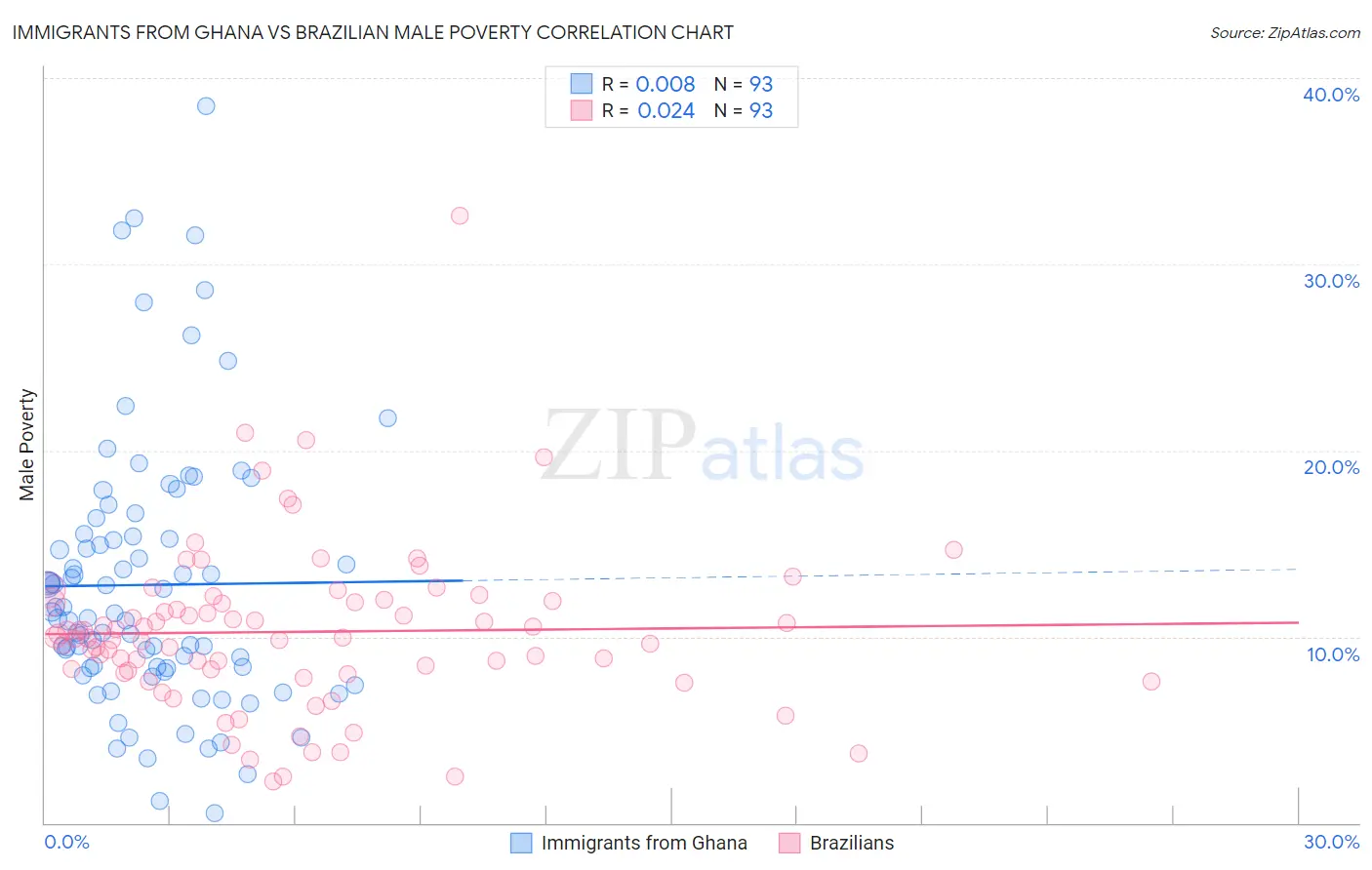 Immigrants from Ghana vs Brazilian Male Poverty