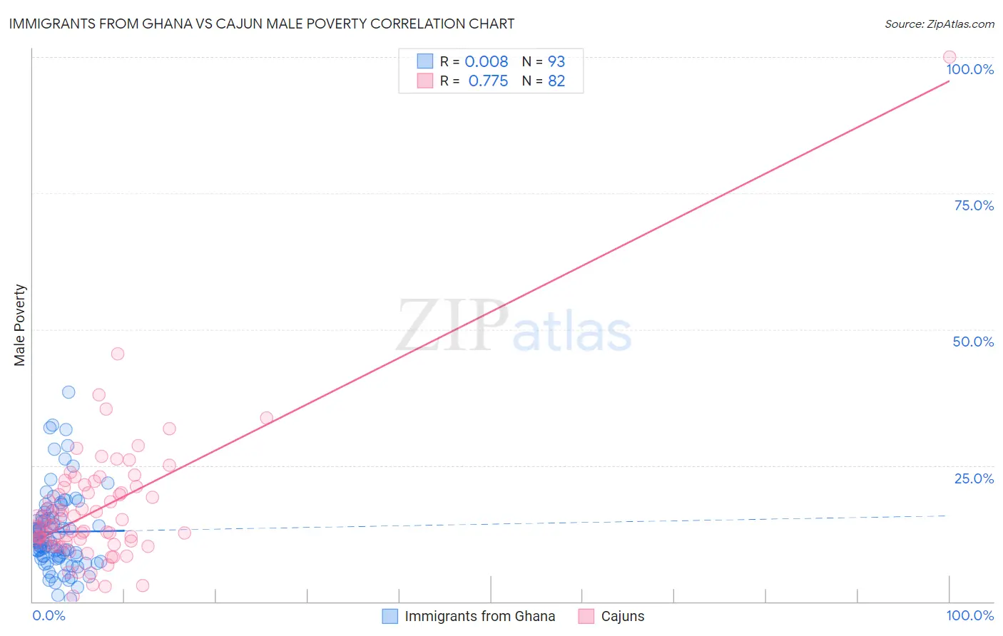 Immigrants from Ghana vs Cajun Male Poverty