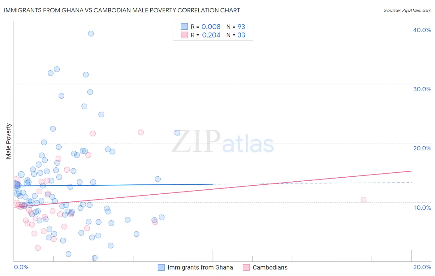 Immigrants from Ghana vs Cambodian Male Poverty