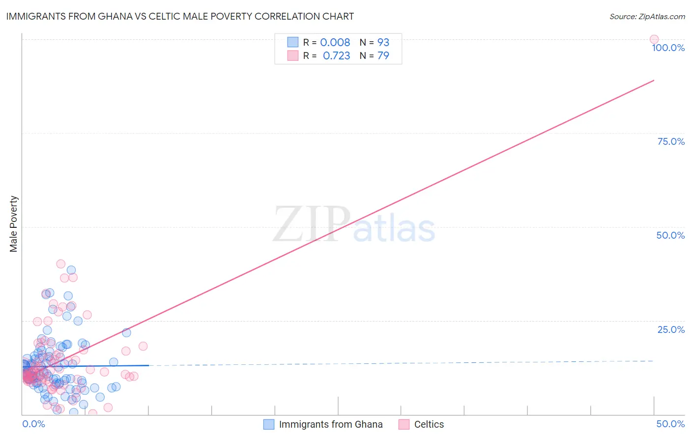Immigrants from Ghana vs Celtic Male Poverty