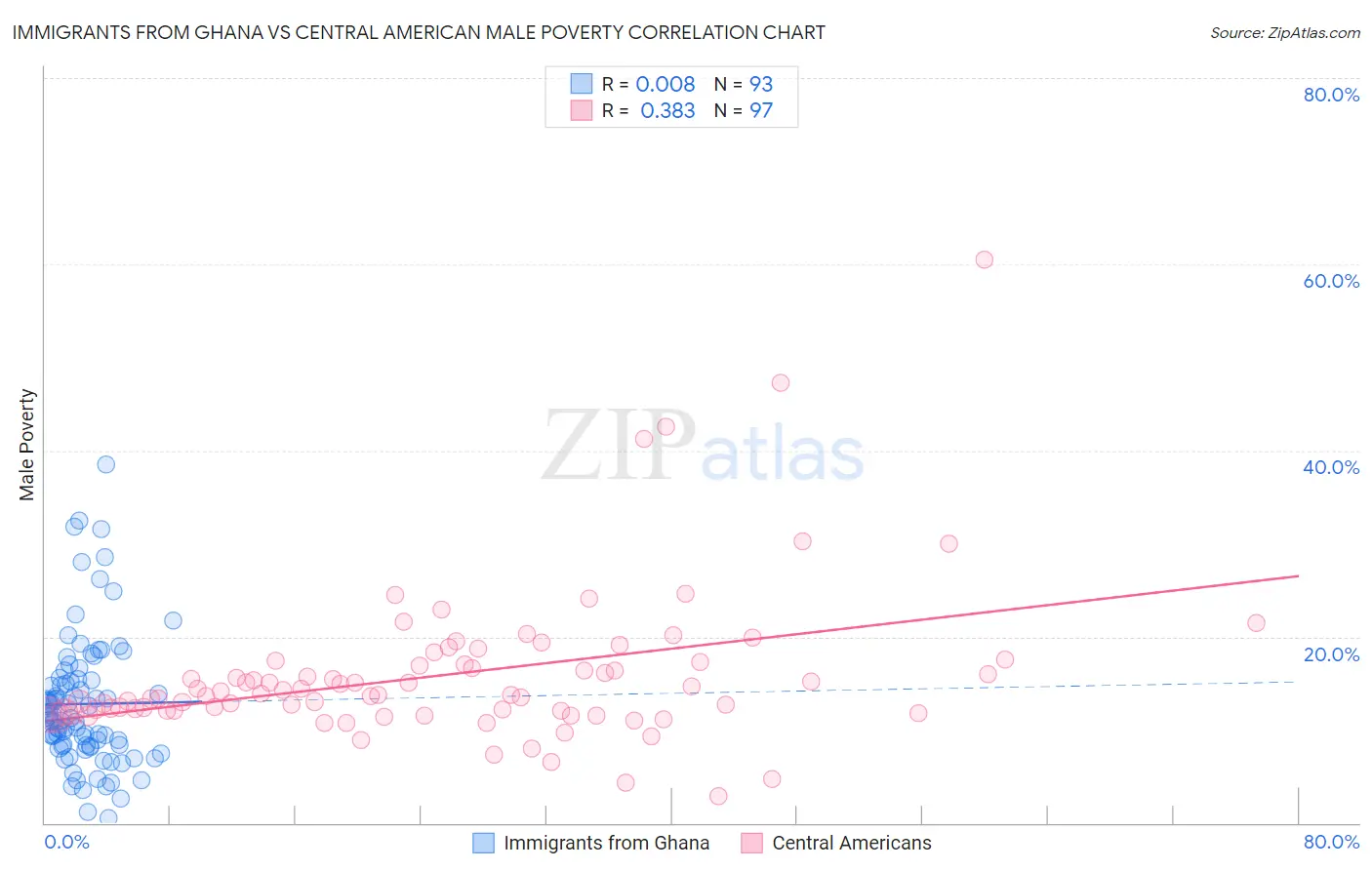 Immigrants from Ghana vs Central American Male Poverty