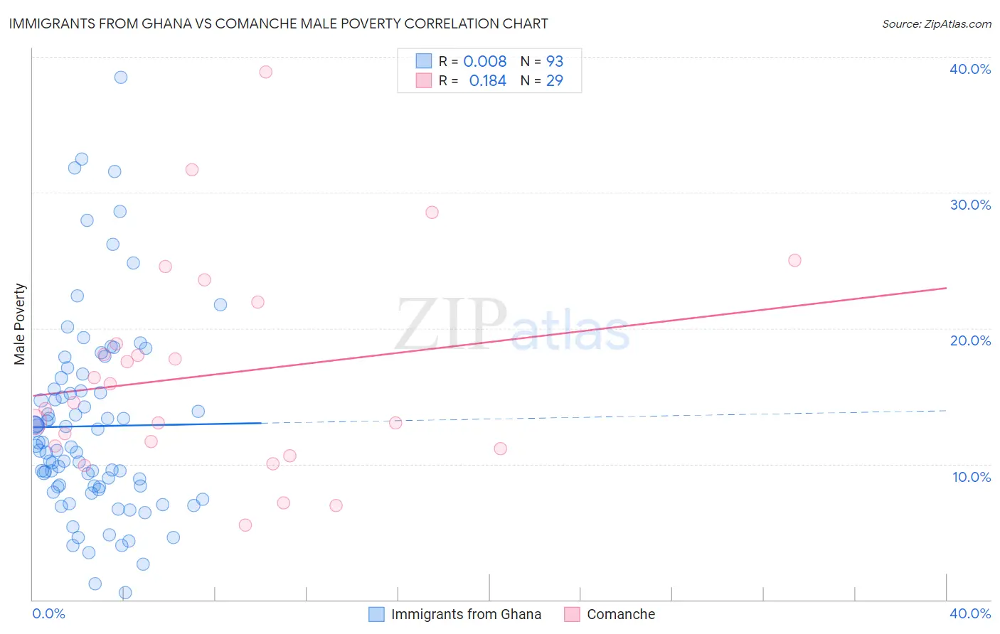 Immigrants from Ghana vs Comanche Male Poverty