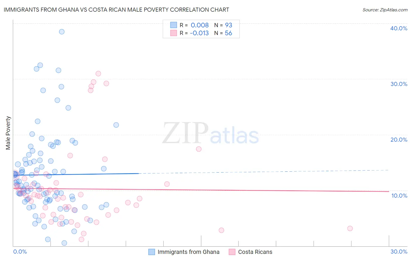 Immigrants from Ghana vs Costa Rican Male Poverty