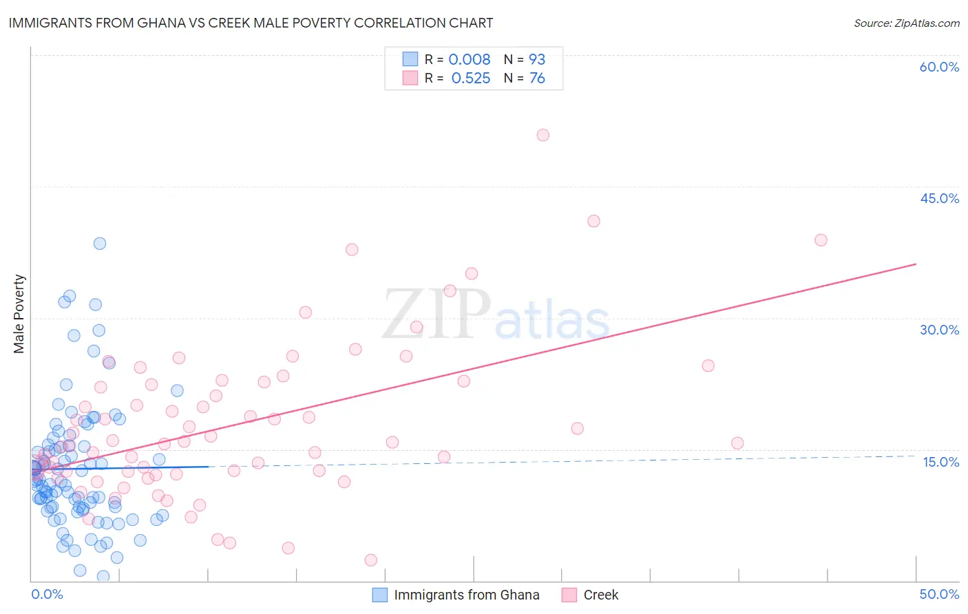 Immigrants from Ghana vs Creek Male Poverty