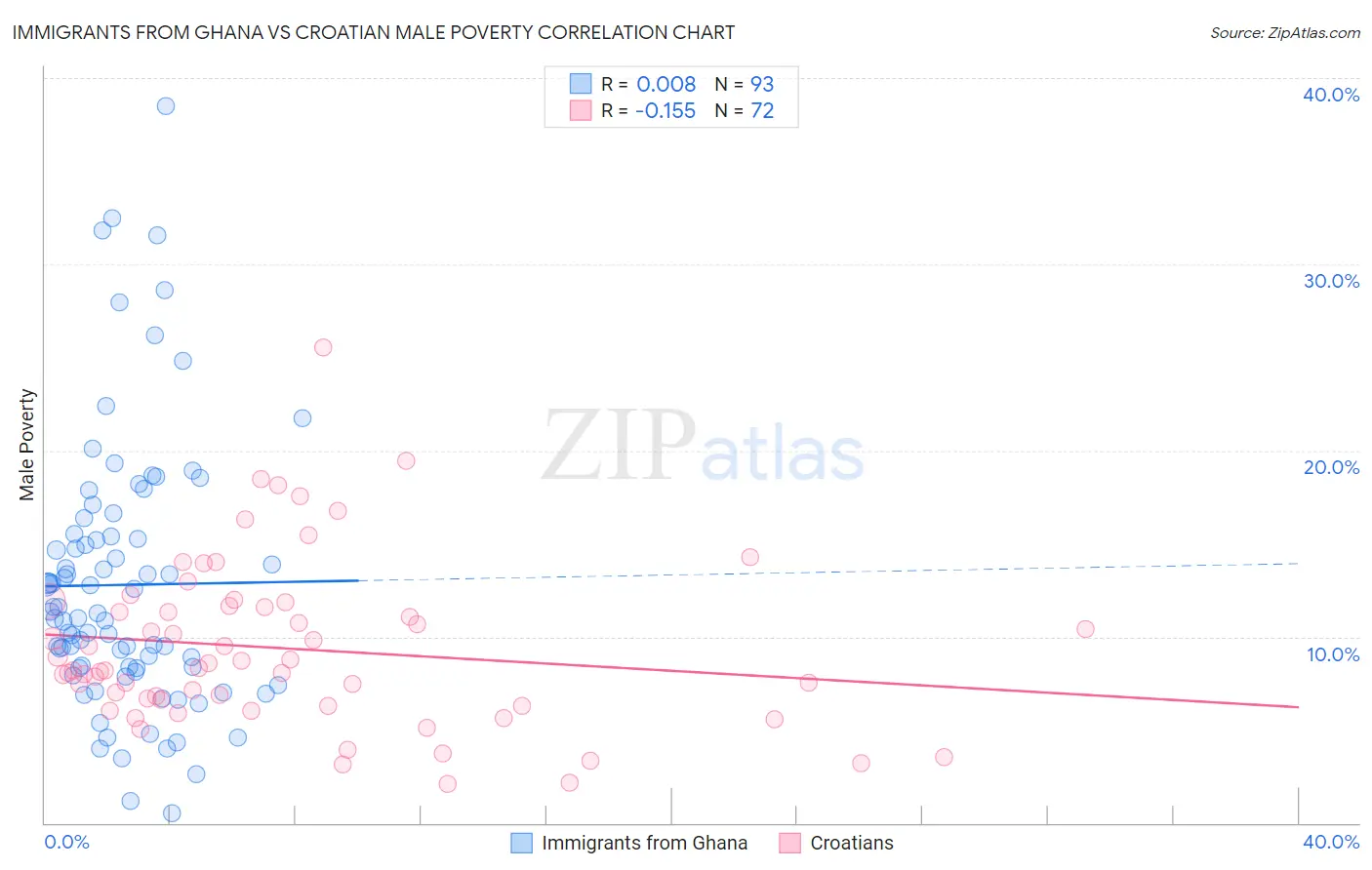 Immigrants from Ghana vs Croatian Male Poverty