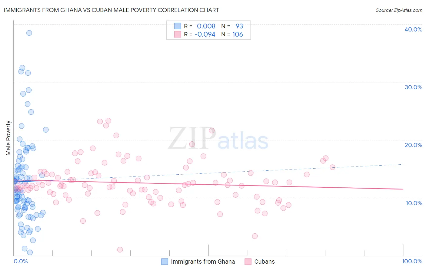Immigrants from Ghana vs Cuban Male Poverty