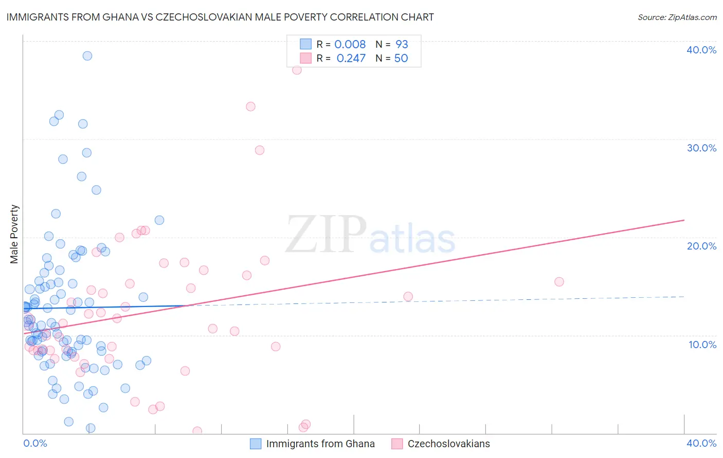Immigrants from Ghana vs Czechoslovakian Male Poverty