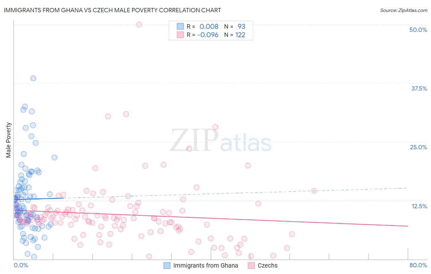 Immigrants from Ghana vs Czech Male Poverty