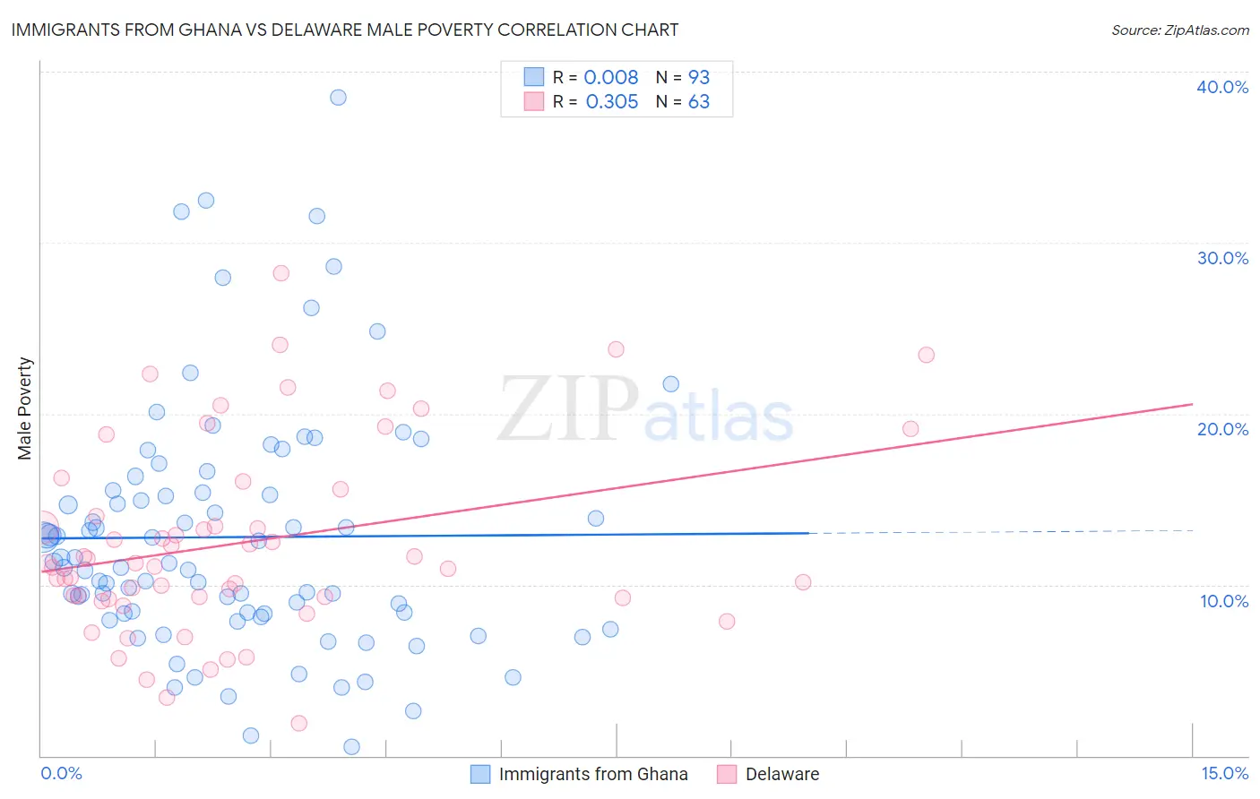 Immigrants from Ghana vs Delaware Male Poverty