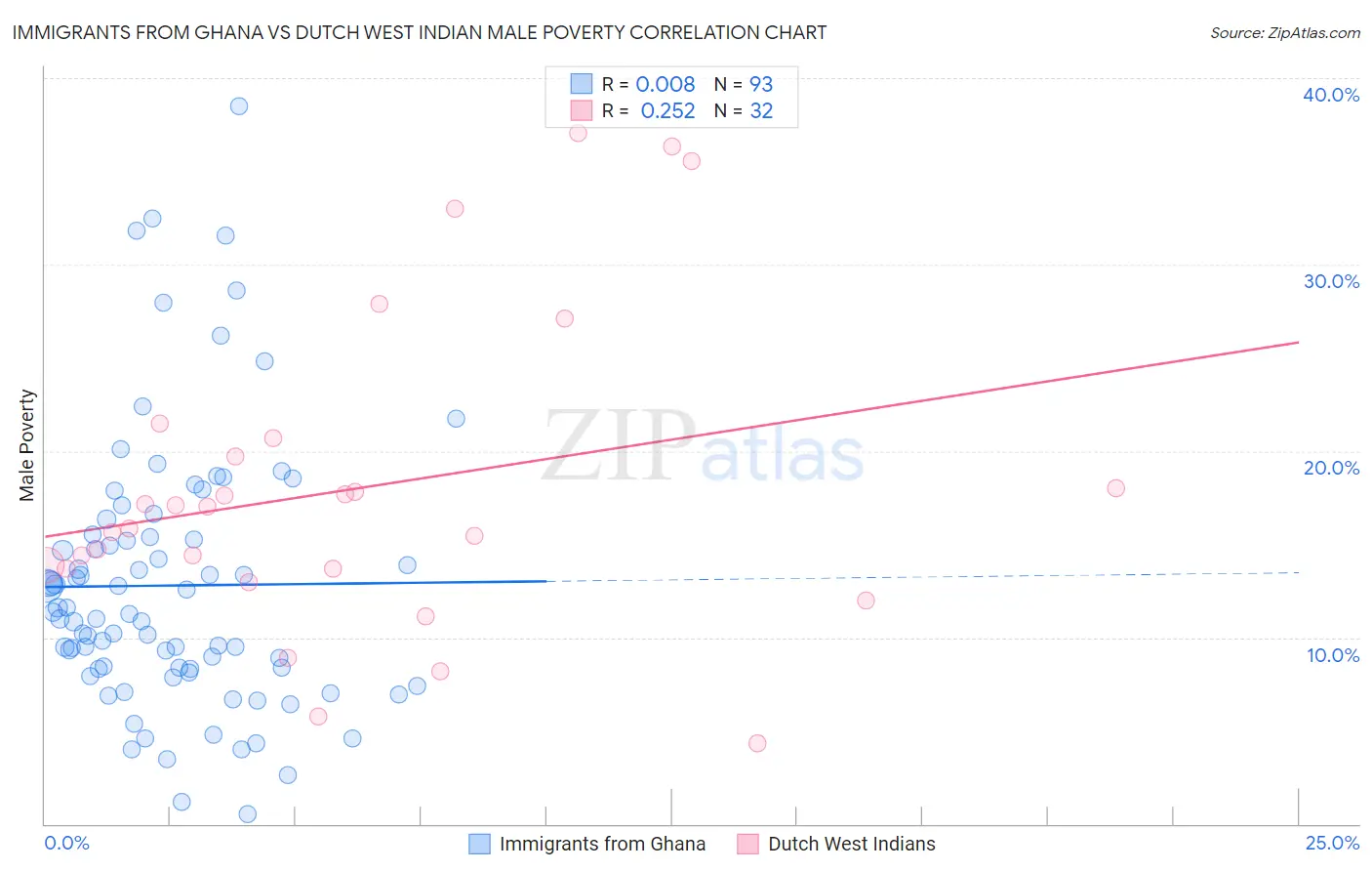 Immigrants from Ghana vs Dutch West Indian Male Poverty