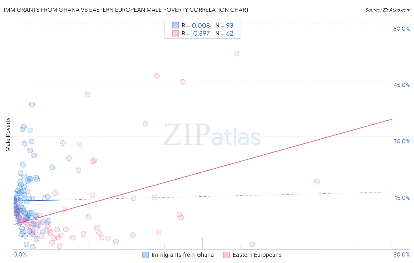 Immigrants from Ghana vs Eastern European Male Poverty