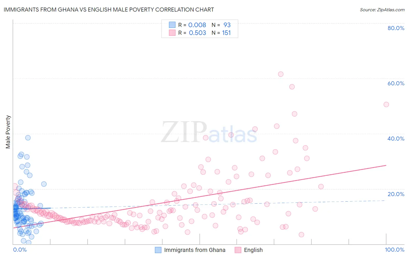 Immigrants from Ghana vs English Male Poverty