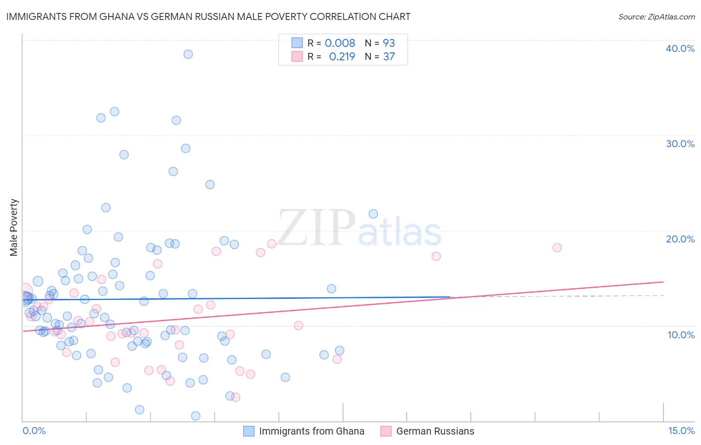 Immigrants from Ghana vs German Russian Male Poverty