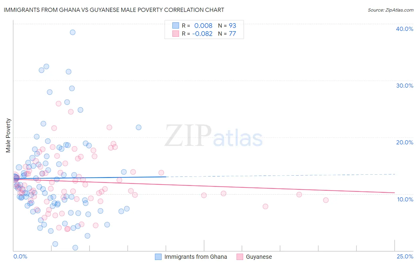 Immigrants from Ghana vs Guyanese Male Poverty