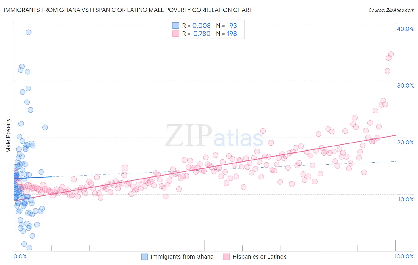 Immigrants from Ghana vs Hispanic or Latino Male Poverty