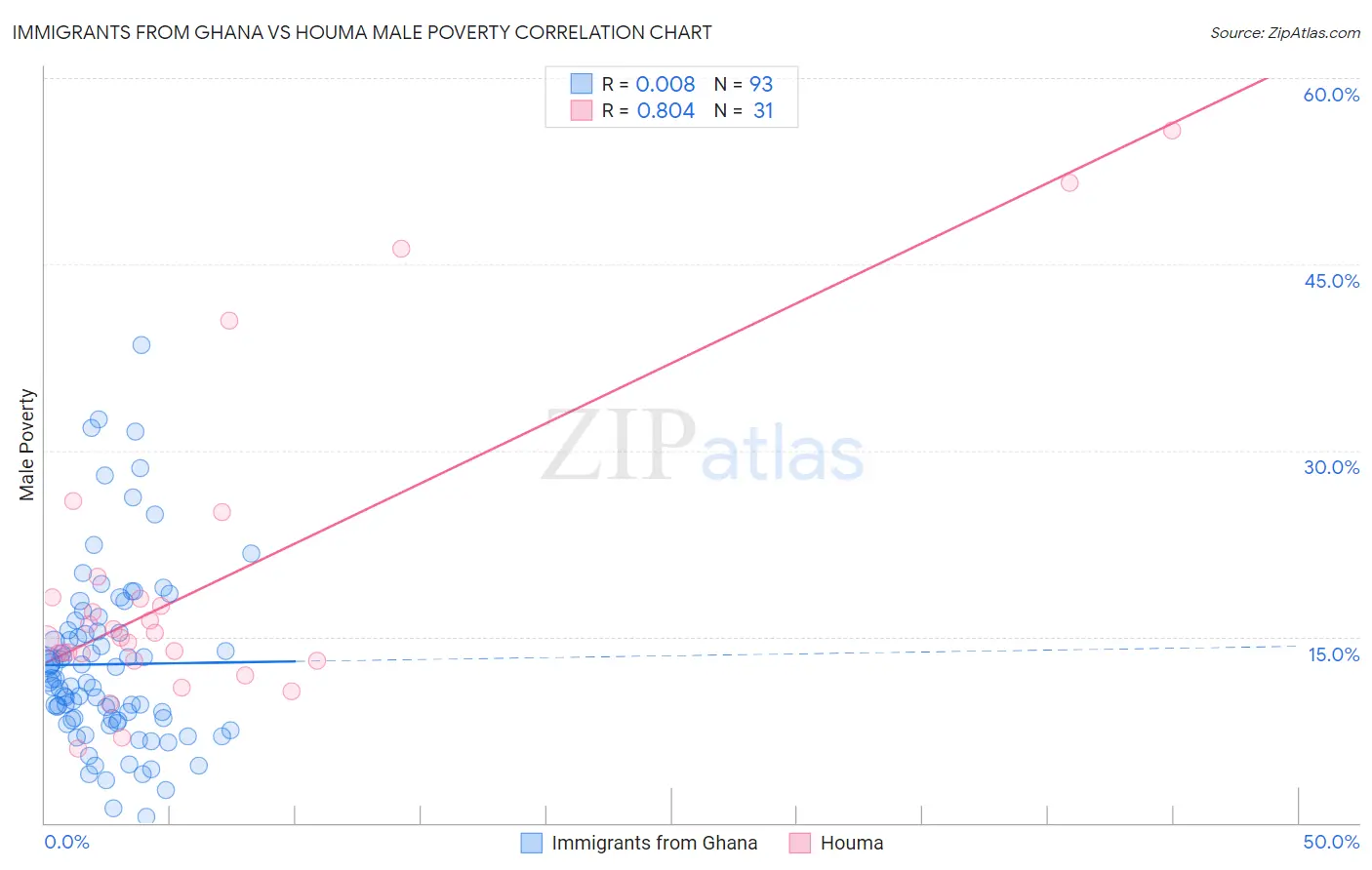 Immigrants from Ghana vs Houma Male Poverty