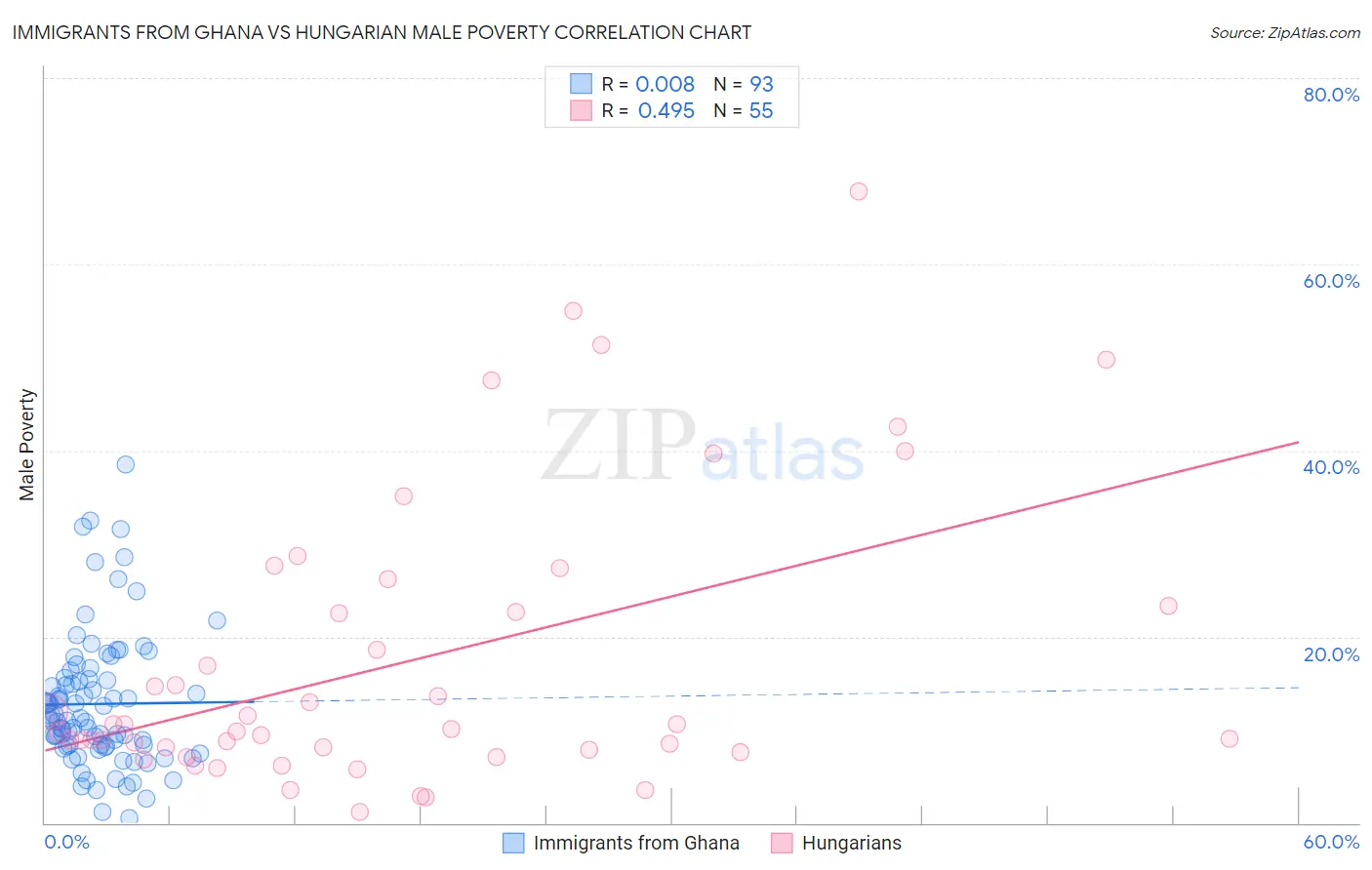 Immigrants from Ghana vs Hungarian Male Poverty