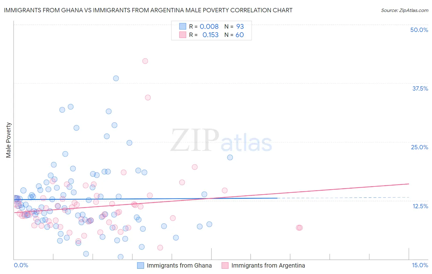 Immigrants from Ghana vs Immigrants from Argentina Male Poverty