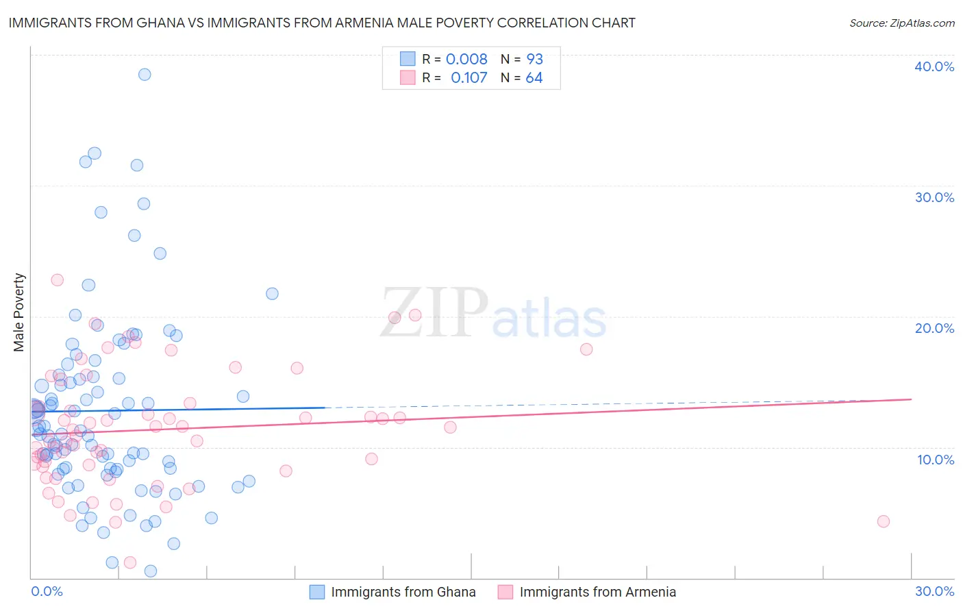 Immigrants from Ghana vs Immigrants from Armenia Male Poverty