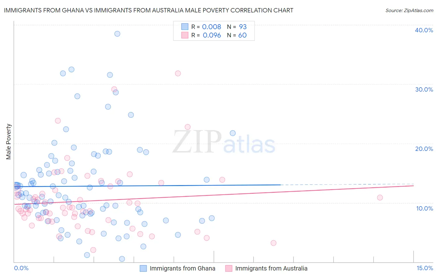 Immigrants from Ghana vs Immigrants from Australia Male Poverty