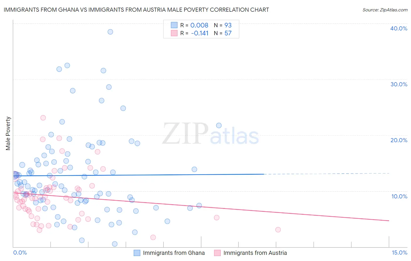 Immigrants from Ghana vs Immigrants from Austria Male Poverty