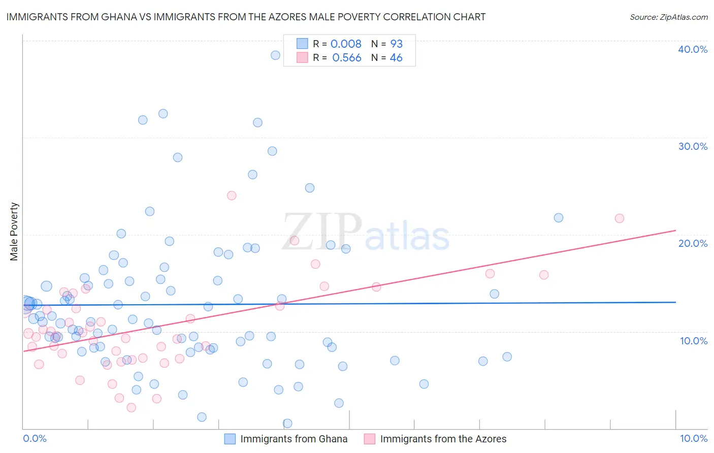 Immigrants from Ghana vs Immigrants from the Azores Male Poverty