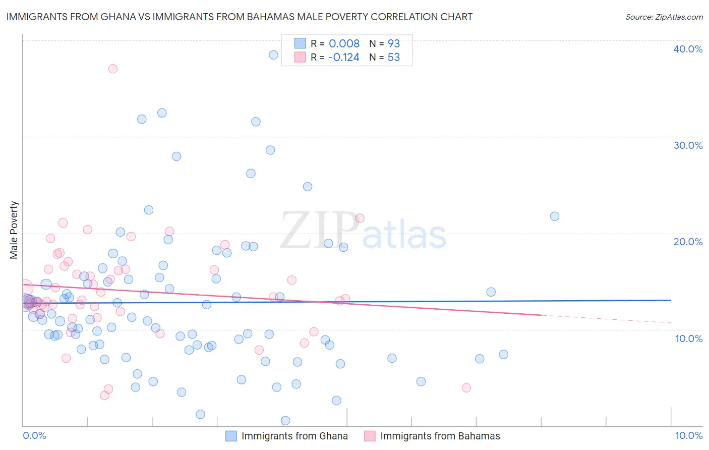 Immigrants from Ghana vs Immigrants from Bahamas Male Poverty