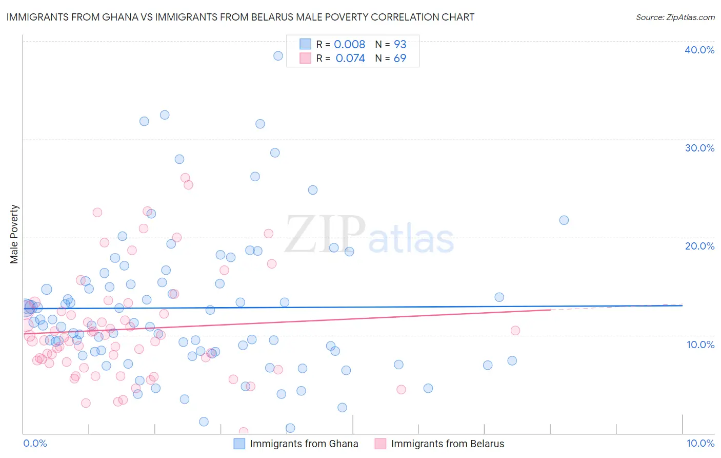 Immigrants from Ghana vs Immigrants from Belarus Male Poverty