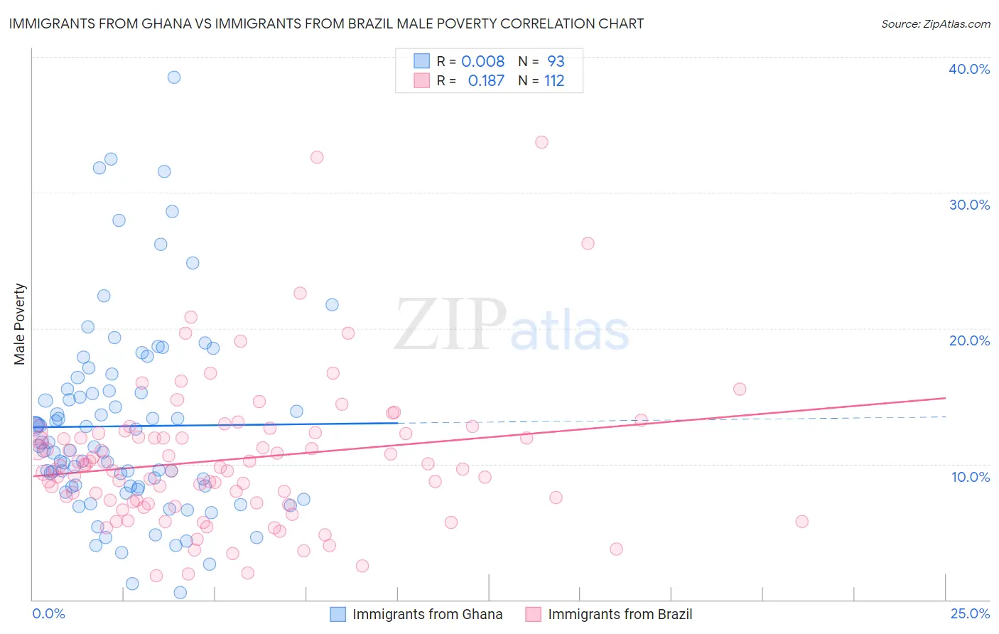 Immigrants from Ghana vs Immigrants from Brazil Male Poverty