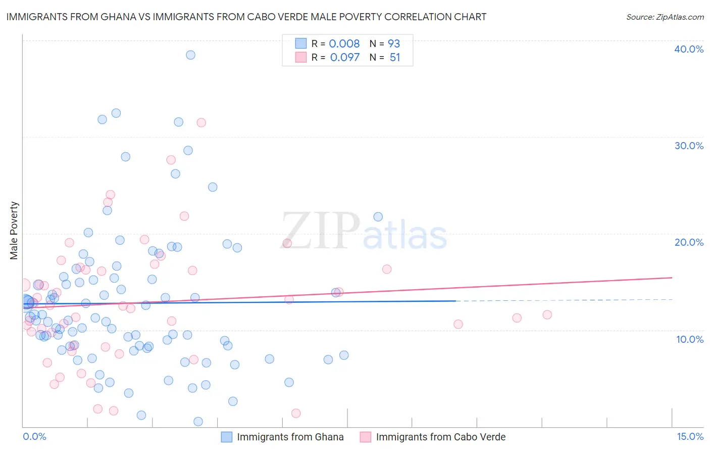 Immigrants from Ghana vs Immigrants from Cabo Verde Male Poverty