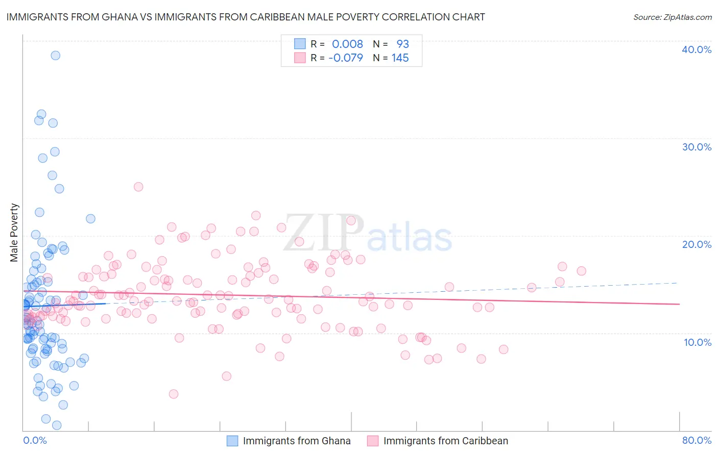 Immigrants from Ghana vs Immigrants from Caribbean Male Poverty