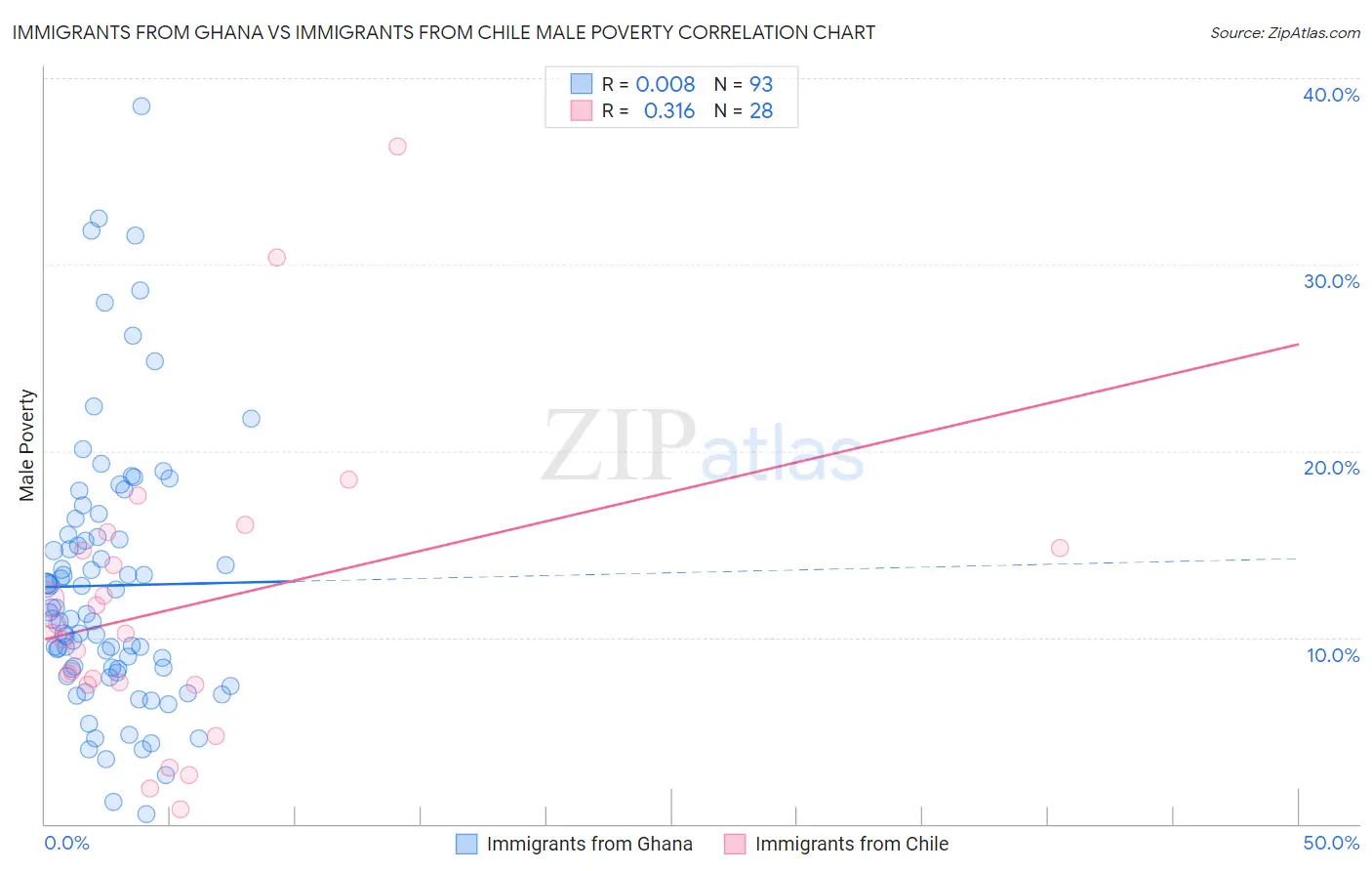 Immigrants from Ghana vs Immigrants from Chile Male Poverty
