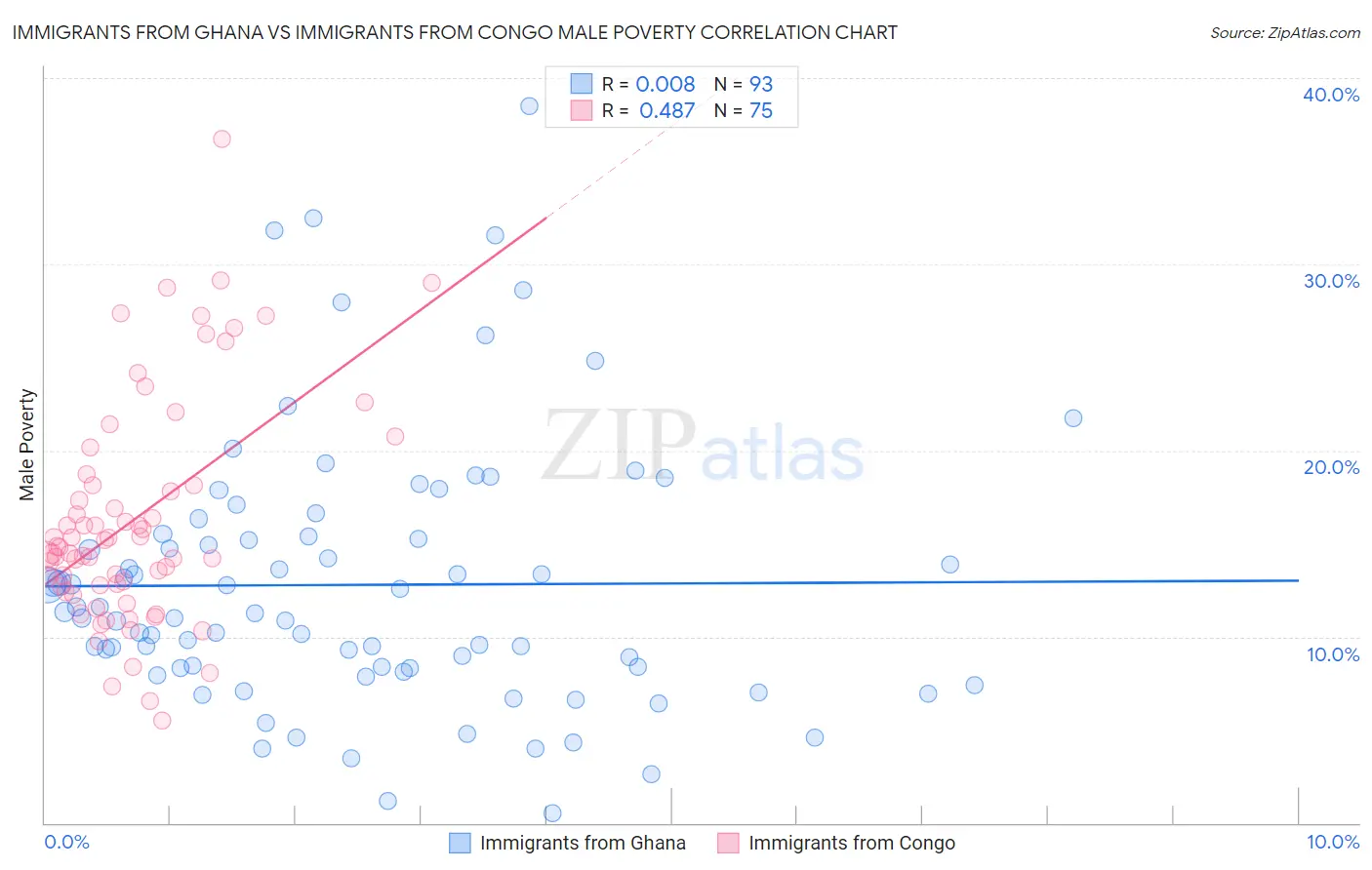 Immigrants from Ghana vs Immigrants from Congo Male Poverty