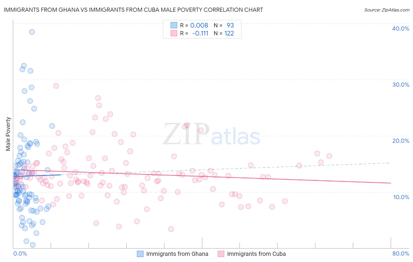 Immigrants from Ghana vs Immigrants from Cuba Male Poverty