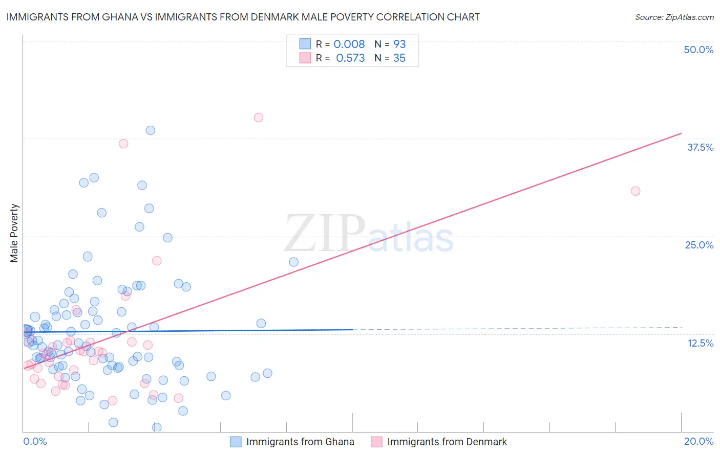 Immigrants from Ghana vs Immigrants from Denmark Male Poverty