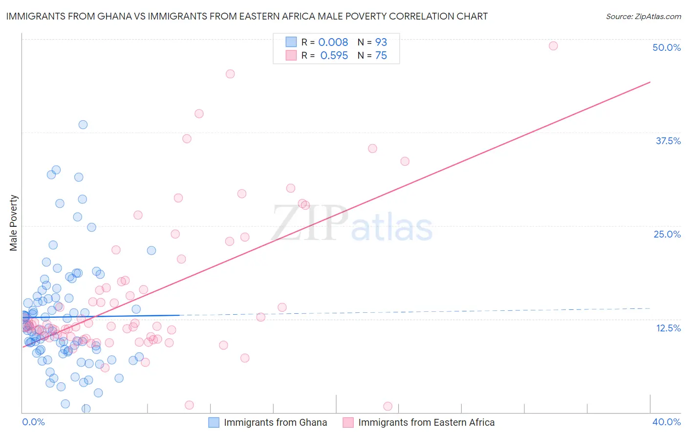 Immigrants from Ghana vs Immigrants from Eastern Africa Male Poverty
